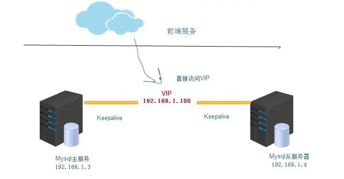 构建高可用服务器之一 Keepalive介绍及安装