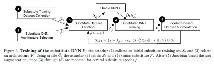 Practical Black-Box Attacks against Machine Learning 阅读笔记