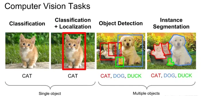 计算机视觉领域不同的方向：目标识别、目标检测、语义分割等
